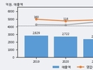 한국전자금융, 거래량 증가하며 주가 상승... 주가 +5.4% ↑