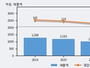 씨앤지하이테크, 거래량 증가하며 주가 상승... 주가 +8.17% ↑