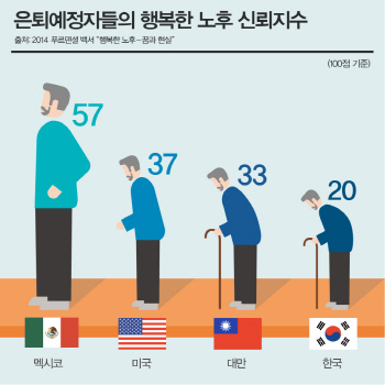 크기변환_[2014 푸르덴셜 백서 인포그래픽] 은퇴예정자들의 행복한노후 신뢰지수.jpg